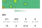 助攻梅开二度!谢尔基数据:2射1正,3次过人两次成功,获评7.9分