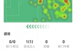 海文全场数据:4次解围,3次抢断全场最高,获评8分