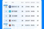 乱！意甲积分：那不勒斯输球仅领先第5名3分，第2至第6都仍在争四