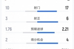 进球大战！迈阿密国际5-3辛辛那提全场数据：射门17-10，射正6-3