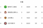 中冠渭南赛区：榆林矿工旅投晋级总决赛，北京韦斯卡遭遇淘汰