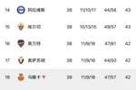 42分马略卡、41分赫罗纳双双降级!西甲第13至第19之间仅差2分